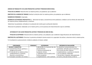 UNIDAD DE TRABAJO Nº 2 DE LECHE PRODUCTOS LACTEOS Y PROCESOS 3ERO DE BGU.
TITULO DE LA UNIDAD: Relación entre las materias primas y los productos que se obtienen
OBJETIVO DE LA UNIDAD DE TRABAJO: Analizar la relación entre las materias primas y los productos que se obtienen.
NUMERO DE PERIODOS: 14 períodos
NUMERO DE ACTIVIDADES PROPUESTAS: 3.- -Relacionarlos tipos y características de los productos a elaborar con los criterios de selección de
las materias primas complementarias y auxiliares.
-Determinar los parámetros utilizados en la valoración de la leche para la utilización industrial.
-Relacionarlos productos elaborados con la materia prima y con los procesos de industrialización a que es sometidas
ACTIVIDAD Nº 2 DE LECHE PRODUCTOS LACTEOS Y PROCESOS DE 3ERO DE BGU.
TITULO DE LA ACTIVIDAD: Relación entre las materias primas y los productos que se obtienen luego del proceso de industrialización.
OBJETIVO DE LA ACTIVIDAD: Al terminar la presente actividad el alumno estará en la capacidad de analizar y relacionar entre la materia prima
Y el resultado de su procesamiento al obtener productos de buena calidad.
CONTENIDOS PERIODOS AVTIVIDADES CRITERIOS DE EVALUACIÓN
HECHOS Y CONCEPTOS:
1.1 Características físicas, químicas y
biológicas de la leche.
1.2 El mercado de las materias primas
complementarias y auxiliares.
Situación y características.
1.3 Conceptos asociados a las normas
UBICACIÓN: En el aula del 2do año
de bachillerato.
-Planta de tratamiento de
productos lácteos.
-Laboratorio para el análisis de la
leche y productos
complementarios como auxiliares.
Se identifican convenientemente los
parámetros utilizados para la valoración
de la leche y de otras materias
complementarias y auxiliares en relación
con los productos elaborados.
-Se describe e interpreta adecuadamente
el sector y mercado lácteo y el de las
 
