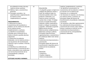 de calidad de la leche y de otras
materias primas auxiliares.
1.4 Aditivos, tipos y características
generales.
1.5 Conceptos asociados a las
especificaciones y reglamentación
de materias primas
complementarias y auxiliares.
PROCEDIMIENTOS.-
2.1Relacionarlos tipos y
características de los productos a
elaborar con los criterios de selección
de las materias primas
complementarias y auxiliares.
2.2 Identificar los parámetros
utilizados para la valoración de la
leche en relación a posibles destinos
industriales.
2.3 Relacionarlos productos
elaborados, con las materias primas y
con los procesos de transformación
industrial a que se someten. Visión de
conjunto.
2.4 Identificar las condiciones de
almacenamiento y conservación de la
leche, y relacio9nar estas condiciones
con las de almacenamiento de los
correspondientes productos
terminados.
ACTITUDES VALORES Y NORMAS:
14
REALIZACIÓN:
-En pequeños grupos se erigirá una
categoría de productos lácteos y
tratar de establecer todas las
relaciones posibles entre estos
productos elaborados y sus
materias primas y auxiliares,
cuantas más es mejor. El trabajo
escrito se lo puede desarrollas
mediante cuadros esquemáticos
donde se indiquen los productos
asignados señalando lo siguiente:
Materia prima principal.
Materias primas complementarias.
Materiales auxiliares y aditivos.
Principales especificaciones,
reglamentaciones y características
de calidad que deben tener dichas
materias.
Condiciones de almacenamiento y
conservación.
Principales etapas del proceso de
transformación requeridas para la
elaboración de los productos
lácteos.
PROFESOR:
-Conferencia.
-Cuadros sinópticos.
-Análisis de laboratorio.
materias complementarias y auxiliares.
-Se identifican correctamente las
características de los productos a elaborar
en relación con las materias que
intervienen en su elaboración.
-Se relacionan en conjunto y con destreza,
las materias primas y auxiliares, las
principales etapas del proceso de
transformación y los productos elaborados
resultantes.
-Se reconocen y describen oportunamente
las condiciones de almacenamiento y
conservación de la leche y otras materias
primas y auxiliares en relación con las
condiciones de almacenamiento y
conservación de los correspondientes
productos elaborados.
 