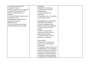 3.1 Interés por el estudio y la
actualización técnica.
3.2 Rigor y equilibrio para la selección
y valoración de leches y de otras
materias complementarias y
auxiliares.
3.3 Valorar actitudes positivas por el
trabajo bien hecho.
3.4 Coherencia r rigurosidad en la
aplicación de normas y
especificaciones.
3.5 Estímulo y perseverancia para
establecer deducciones acertadas.
ALUMNOS:
-Realización de resúmenes.
-Elaboración de consultas e
investigaciones.
-Trabajos prácticos en el
laboratorio.
-Trabajos prácticos en la planta de
transformados lácteos.
SEGUIMIENTO DE LA ACTIVIDAD
POR PARTE DEL PROFESOR.
-Plantear interrogantes para
detectar el grado de comprensión
en cada una de las horas de
trabajo.
-Realizarel reforzamiento
necesario en cada una de las
dificultades detectadas.
-Corregir los errores antes de
seguircon la evaluación.
EVALUACIÓN:
-Caracterizar la relación de la
materia prima y los productos
procesados.
-Se describe la materia prima y las
complementarias como auxiliares
dentro del proceso de tratamiento.
-Identificar las diferentes etapas
del proceso de transformación de
los productos lácteos elaborados.
-Se procederá a la divulgación del
 