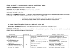 UNIDAD DE TRABAJO Nº 3 DE LECHE PRODUCTOS LACTEOS Y PROCEOS 3ERO DE BGU.
TITULO DE LA UNIDAD: Sistematización de las tomas de muestra.
OBJETIVO DE LA UNIDAD DE TRABAJO: Sistematizar las tomas de muestras.
NUMERO DE PERIODOS: 14 períodos.
NUMERO DE ACTIVIDADES PROPUESTAS: 3.- -Realizarde manera real y práctica, tomas de muestras debidamente definidas y caracterizadas
en recepción de leche y otras materias complementarias, en proceso y en el producto final.
- Identificar los sistemas de constitución, marcaje traslado y preservación de las muestras.
- Relacionarla forma de toma de muestras de manera homogénea y representativa.
ACTIVIDAD Nº 3 DE LECHE PRODUCTOS LACTEOS Y PROCEOS DE 3ERO DE BGU.
TITULO DE LA ACTIVIDAD: Establecer las normas fundamentales para la sistematización o toma de muestras.
OBJETIVO DE LA ACTIVIDAD: Al terminar la presente actividad el alumno estará en la capacidad de llegarde manera correcta a sistematizarla
toma de muestras de manera homogénea y representativa.
CONTENIDOS PERIODOS ACTIVIDADES CRITERIOS DE EVALUACIÓN
HECHOS Y CONCEPTOS:
1.1 Concepto y finalidad de las toma
de muestra.
1.2 Técnica matemática de
muestreo. Conceptos
estadísticos.
1.3 Organigrama y distribución de
personal en recepción, líneas, en
controles y en almacén.
20
UBICACIÓN: En la aula del 2do año de
bachillerato.
-Planta de tratamiento de productos
lácteos.
-Material para la toma de muestra en
óptimas condiciones.
REALIZACION:
-De manera individual los alumnos
-Se analizan apropiadamente los
procedimientos y métodos de muestreo
empleados en las diferentes tipos de
transformados lácteos.
-Se reconocen y manejan correctamente
los instrumentos y recipientes
adecuados, en el muestreo.
-Se identifican adecuadamente los
sistemas de constitución, marcaje,
 