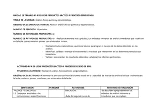 UNIDAD DE TRABAJO Nº 4 DE LECHE PRODUCTOS LACTEOS Y PROCESOS 3ERO DE BGU.
TITULO DE LA UNIDAD: Análisis físico-químico y organolépticos.
OBJETIVO DE LA UNIDAD DE TRABAJO: Realizaranálisis físico-químicos y organolépticos.
NUMERO DE PERIODOS: 16 períodos.
NUMERO DE ACTIVIDADES PROPUESTAS: 3.-
NUMERO DE ACTIVIDADES PROPUESTAS: 4.- -Realizarde manera real y práctica, Los métodos rutinarios de análisis inmediatos que se utilizan
en la leche y otras materias primas y en elaborados lácteos.
- Realizarcálculos matemáticos y químicos básicos para lograr el manejo de los datos obtenidos en los
análisis.
- Identificar, calibrar y manejar el instrumental y reactivos que intervienen en las determinaciones básicas
inmediatas.
- Validary documentar los resultados obtenidos y elaborar los informes pertinentes.
ACTIVIDAD Nº 4 DE LECHE PRODUCTOS LACTEOS Y PROCESOS DE 3ERO DE BGU.
TITULO DE LA ACTIVIDAD: Realizarel análisis físico químicos y organolépticos
OBJETIVO DE LA ACTIVIDAD: Al terminar la presente actividad el alumno estará en la capacidad de realizarlos análisis básicos y rutinarios en
la leche, materias primas, auxiliares y en elaborados de la leche.
CONTENIDOS PERIODOS ACTIVIDADES CRITERIOS DE EVALUACIÓN
HECHOS Y CONCEPTOS:
1.1 Conceptos asociados a las
instrucciones y especificaciones
UBICACIÓN:
-Aula del segundo curso de
-Se describen apropiadamente los
métodos de análisis rutinarios e
inmediatos que se emplean
 
