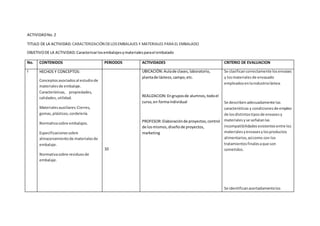 ACTIVIDADNo.2
TITULO DE LA ACTIVIDAD:CARACTERIZACIÓN DELOSEMBALAJES Y MATERIALES PARA EL EMBALADO
OBJETIVODE LA ACTIVIDAD:Caracterizarlosembalajesymaterialesparael embalado
No. CONTENIDOS PERIODOS ACTIVIDADES CRITERIO DE EVALUACION
I HECHOS Y CONCEPTOS:
Conceptosasociadosal estudiode
materialesde embalaje.
Características, propiedades,
calidades,utilidad.
Materialesauxiliares:Cierres,
gomas,plásticos,cordelería.
Normativasobre embalajes.
Especificacionessobre
almacenamientode materialesde
embalaje.
Normativasobre residuosde
embalaje.
10
UBICACIÓN:Aulade clases,laboratorio,
plantade lácteos,campo,etc.
REALIZACION:Engruposde alumnos,todoel
curso,en formaindividual
PROFESOR:Elaboraciónde proyectos,control
de losmismos,diseñode proyectos,
marketing
Se clasificancorrectamente losenvases
y losmateriales de envasado
empleadosenlaindustrialáctea.
Se describenadecuadamente las
características y condicionesde empleo
de losdistintostiposde envasesy
materialesyse señalanlas
incompatibilidadesexistentesentre los
materialesyenvasesylosproductos
alimentarios,asícomo con los
tratamientosfinalesaque son
sometidos.
Se identificanacertadamentelos
 