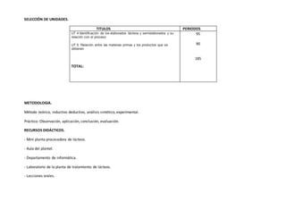 SELECCIÓN DE UNIDADES.
TITULOS PERIODOS
UT 4:Identificación de los elaborados lácteos y semielaborados y su
relación con el proceso
UT 5: Relación entre las materias primas y los productos que se
obtienen
TOTAL:
95
90
185
METODOLOGIA.
Método teórico, inductivo deductivo, análisis sintético, experimental.
Práctico: Observación, aplicación, conclusión, evaluación.
RECURSOS DIDÁCTICOS.
- Mini planta procesadora de lácteos.
- Aula del plantel.
- Departamento de informática.
- Laboratorio de la planta de tratamiento de lácteos.
- Lecciones orales.
 