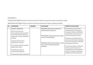 ACTIVIDADNo.3
TITULO DE LA ACTIVIDAD:Preparaciónymantenimientode lasmáquinasyequiposde envasado,etiquetadoyembalaje
OBJETIVODE LA ACTIVIDAD:Prepararymantenerlasmáquinasyequiposde envasado,etiquetadoyembalaje
No. CONTENIDOS PERIODOS ACTIVIDADES CRITERIO DE EVALUACION
I HECHOS Y CONCEPTOS:
Nocionesde mecánicay
electricidad-electrónicaasociadas
al funcionamientode máquinasy
equiposde envasado,etiquetadoy
embalaje.
Fundamentosfísicosde la
dosificaciónyel cerrado:
Vacío, tapado,taponado,soldado,
pegadoy precintado.
Conceptosasociadosala
composiciónde paquetes.
Productosde limpieza,aplicaciones
UBICACIÓN:Aulade clases,laboratorio,
plantade lácteos,campo,etc.
REALIZACION:Engruposde alumnos,todoel
curso,en formaindividual
PROFESOR:Elaboraciónde proyectos,control
de losmismos,diseñode proyectos,
marketing
Se interpretanlosmanualesde
mantenimientode losequiposde
envasadoyembalaje,identificando
correctamente lasoperacionesde
mantenimientode primernivel.
Se caracterizanacertadamente las
operacionesde limpieza,empleando
losproductosidóneosylossistemas
adecuadospara cada caso.
Se realizanlosreglajesycambiosde
formato, lapuestaa punto y las
comprobacionesconvenientespara
realizarenenvasado,etiquetadoy
embalaje de productoslácteosde
 