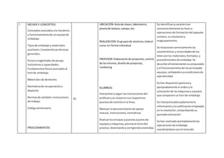 I HECHOS Y CONCEPTOS:
Conceptosasociadosala mecánica
y funcionamientode unequipode
embalaje.
Tiposde embalaje ymateriales
auxiliares.Características técnicas
generales.
Pesosymagnitudesde pesaje.
Volúmenesycapacidades.
Fundamentosfísicosasociadosal
trende embalaje.
Materialesde deshecho.
Normativade recuperacióny
depósito.
Normasde calidade instrucciones
de trabajo.
Códigoalimentario.
PROCEDIMIENTOS:
15
UBICACIÓN:Aulade clases,laboratorio,
plantade lácteos,campo,etc.
REALIZACION:Engruposde alumnos,todoel
curso,en formaindividual
PROFESOR:Elaboraciónde proyectos,control
de losmismos,diseñode proyectos,
marketing
ALUMNOS:
Interpretaryseguirlasinstruccionesdel
profesoryse sitúanensusrespectivos
puestosde control enla línea.
Manejar ladocumentaciónde apoyo:
manual,instrucciones,normativas.
Realizarlosensayosypuestasapunto de
equiposymáquinas,previosal iniciodel
proceso,detectandoycorrigiendoanomalías.
Se identificanycaracterizan
convenientementelasfasesy
operacionesde formacióndel paquete
unitario,surotulacióny
reagrupamiento.
Se relacionancorrectamente las
características y necesidadesde los
lotesconlos materiales,formatos,y
procedimientosde embalaje.Se
describe eficientemente lacomposición
y el funcionamientode losprincipales
equipos,señalandosuscondicionesde
operatividad.
Se han dispuestooportunay
apropiadamente el ordenyla
colocaciónde lasmáquinasy equipos
que componenuntrende embalaje.
Se interpretaadecuadamentela
informaciónylacodificaciónempleada
enla rotulación,comprobandosu
ajustadacolocación.
Se han realizadoacertadamentelas
operacionesde embalaje,
coordinándose conel restodel
 