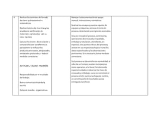 II Realizarloscontrolesde llenado,
de cierre y otros controles
sistemáticos.
Realizarlatoma de muestrasy las
pruebasde verificaciónde
materialesoproductos,yensu
caso, equipos.
Calcularlosnivelesde desviacióny
compararloscon lasreferencias
para admitiro rechazarlos
productosenvasados,etiquetados,
embaladosyrotulados,ydeducir
medidascorrectoras.
ACTITUDES, VALORESY NORMAS
Responsabilidadporel resultado
del trabajo.
Buenacomunicaciónverbal y
escrita.
Dotesde mando y organizativas.
Manejar ladocumentaciónde apoyo:
manual,instrucciones,normativas.
Realizarlosensayosypuestasapunto de
equiposymáquinas,previosal iniciodel
proceso,detectandoycorrigiendoanomalías.
Una vez iniciadoel proceso,controlarlas
operacionesde envasado,etiquetado,
embalaje yrotulación,atendiendo,en
especial,alospuntoscríticosdel procesoy
anotanen susrespectivashojasofichaslos
datosespecificadosylasobservaciones
pertinentes.Si esnecesario,tomarmedidas
correctoras.
Si el procesose desarrollaconnormalidad,al
cabo de un tiempo,puedenincorporarse,
como operarios,ala línea;Peroteniendo
especial cuidadoenobservarlasfasesde
envasadoyembalaje,yunavezconcluidoel
procesoemitir,juntoalashojasde control,
un sencilloparte de resultadosque se
entregaráal profesor.
 