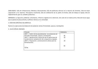 DEBILIDADES: Falta de infraestructura, Biblioteca desactualizada, Falta de profesores técnicos en la industria de alimentos, falta de mayor
capacitación a los maestros, Presupuesto insuficiente, falta de colaboración de los padres de familia, falta de trabajo en equipo, falta de
implementación para las unidades productivas.
AMENAZAS: La migración, problemas comunitarios, influencia negativa de la televisión, alto costo de la materia prima, falta del recurso agua
para la planta de procesamiento, Conflictos internos en la comunidad.
3.-OBJETIVO ESPECÍFICO DEL MÓDULO:
Realizar las operaciones de elaboración de productos lácteos fermentados, quesos y mantequillas
4.- SELECCIÓN DE UNIDADES.
TITULOS PERIODOS
UNIT 1.- Análisis de los procedimientos de elaboración de
derivados fermentados, quesos y mantequillas.
UNIT 2.- Identificación y realización de las operaciones de
mantenimiento y preparación de la maquinaria y equipos.
UNIT 3.- Preparación y conservación de cultivos para las
fermentaciones.
TOTAL
40
20
20
80
 