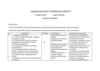 UNIDAD EDUCATIVA “VICTORIA DEL PORTETE”
CUENCA-AZUAY Telefax 2330094
UNIDAD DE TRABAJO
ACTIVIDAD Nº: 1
TITULO DE LA ACTIVIDAD: Análisis de los procedimientos de elaboración de derivados fermentados, quesos y mantequillas.
OBJETIVO DE LA ACTIVIDAD: Analizar los procedimientos de elaboración de derivados fermentados, quesos y mantequillas.
Nº CONTENIDOS PERIODOS ACTIVIDADES CRITERIOS DE EVALUACION
1
2
HECHOS Y CONCEPTOS
1.1 Productos lácteos fermentados: Tipología y
conceptos asociados.
1.2 Conocimiento de la leche: Composición
bromatológica. Microbiología de la leche.
Conceptos fundamentales.
1.3 Conceptos asociados a los fermentos y
fermentaciones.
1.4 Conceptos de emulsión, coalescencia,
sinéresis, coagulación y otros asociados a los
efectos bioquímicos y físicos de los procesos.
1.5 Normativa sobre calidad de productos
lácteos.
1.6Fundamentos mecánicos y físicos asociados a
los equipos.
40
UBICACIÓN: en el aula del
paralelo.
Laboratorio de la planta de
elaborados lácteos.
REALIZACION: Se procederá a
la investigación individual.
Trabajos grupales y
exposición de los grupos de
trabajo.
-PROFESOR: Conferencia
-Cuadros sinópticos
-Proyecciones de empresa
lácteas.
-Se interpreta correctamente la
documentación técnica referente a
la elaboración de leches
fermentadas, mantequillas y quesos.
- Se describe correctamente las
características de la leche, su
composición y condiciones para su
utilización en las elaboraciones
requeridas.
-Se reconoce las especificaciones
técnicas de los distintos productos
de forma que se ajusten a la
normativa de calidad y tipologías
comerciales autorizadas.
-Se analiza apropiadamente los
 