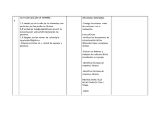 3
ACTITUDES VALORES Y NORMAS:
3.1 Interés por el estudio de los alimentos y en
particular por los productos lácteos.
3.2 Sentido de la organización para asumir la
secuenciación y desarrollo racional de los
procesos.
3.3 Respeto por las normas de calidad y la
rigurosidad higiénica.
-Criterios estrictos en el control de equipos y
procesos.
dificultades detectadas.
-Corregir los errores antes
de continuar con la
evaluación.
EVALUACION:
-Verificarlos documentos de
estructuración de los
diferentes tipos e empresas
lácteas.
-Evaluar los deberes y
trabajos de cada uno de los
estudiantes o en grupo.
-Identificar los tipos de
empresas lácteas
-Identificar los tipos de
empresas lácteas.
MEDIOS DIDACTICOS
RELACIONADOS CON EL
TEMA:
-Libros
 