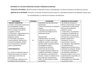ACTIVIDAD Nº 1 DE LECHE PRODUCTOS LACTEOS Y PROCESOS DE 3ERO BGU.
TITULO DE LA ACTIVIDAD: Identificación de los elaborados lácteos y semielaborados y la relación existente en los diferentes procesos
OBJETIVO DE LA ACTIVIDAD: Al terminar la presente actividad el alumno estará en la capacidad de identificar los elaborados lácteos como
Los semielaborados y La relación con el proceso de elaboración.
CONTENIDOS PERIODOS ACTIVIDADES CRITERIOS DE EVALUACIÓN
HECHOS Y CONCEPTOS:
1.1Tipos y características generales
de los elaborados lácteos.
1.2 Características biológicas,
físicas y químicas de la leche y
conceptos nutritivos.
1.3 Normativa y reglamentación de
presentación y calidades de
productos lácteos.
1.4 Conceptos asociados al
almacenamiento, distribución y
consumo de productos lácteos.
1.5 El mercado de la industria
láctea. Características.
PROCEDIMIENTOS.-
2.1 Clasificarlos distintos tipos de
lácteos de acuerdo con criterios
comerciales y de técnicas de
procesado.
2.2 Caracterizar y diferenciar los
principales tipos de productos
20
UBICACIÓN: Aula del 2do año de
bachillerato.
-Planta de tratamiento de productos
lácteos.
-laboratorio para detectar las
características biológicas de los
elaborados lácteos.
REALIZACIÓN:
Individualmente los alumnos
elaboran un listado o relación de
productos lácteos lo mas amplio
posible, donde esquemáticamente
se expongan los tipos y
Características técnicas y
comerciales de los mismos.
-En grupos reducidos elegirán una
categoría de productos y preparar
un muestrario o colección de los
mismos y realizarun trabajo escrito
que luego será comentado por
todos, en dicho trabajo se tendrá
que detallar:
-Se clasifican, reconocen y
definen correctamente los tipos
y características comerciales y
técnicas de los diferentes
productos lácteos.
- Se describen con propiedad y
se deducen atinadamente las
características y situación del
mercado de la industria láctea,
desde la producción y
distribución, hasta la
conservación y consumo.
-Se interpretan adecuadamente
las especificaciones
reglamentarias de fabricación y
calidad de los productos lácteos.
-Se contrastan acertadamente
los parámetros obtenidos a
través de pruebas o test con las
especificaciones requeridas y se
evalúa hábilmente la
conformidad de los elaborados.
-Se justifican y fijan
 