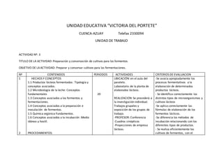 UNIDAD EDUCATIVA “VICTORIA DEL PORTETE”
CUENCA-AZUAY Telefax 2330094
UNIDAD DE TRABAJO
ACTIVIDAD Nº: 3
TITULO DE LA ACTIVIDAD: Preparación y conservación de cultivos para los fermentos.
OBJETIVO DE LA ACTIVIDAD: Preparar y conservar cultivos para las fermentaciones.
Nº CONTENIDOS PERIODOS ACTIVIDADES CRITERIOS DE EVALUACION
1
2
HECHOS Y CONCEPTOS
1.1 Productos lácteos fermentados: Tipología y
conceptos asociados.
1.2 Microbiología de la leche: Conceptos
fundamentales
1.3 Conceptos asociados a los fermentos y
fermentaciones.
1.4 Conceptos asociados a la preparación e
inoculación de fermentos.
1.5 Química orgánica Fundamentos.
1.6 Conceptos asociados a la incubación .Medio
idóneo y hostíl.
PROCEDIMIENTOS:
20
UBICACIÓN: en el aula del
paralelo.
Laboratorio de la planta de
elaborados lácteos.
REALIZACION: Se procederá a
la investigación individual.
Trabajos grupales y
exposición de los grupos de
trabajo.
-PROFESOR: Conferencia
-Cuadros sinópticos
-Proyecciones de empresa
lácteas.
-Se asocia apropiadamente los
procesos fermentativos a la
elaboración de determinados
productos lácteos.
- Se identifica correctamente los
distintos tipos de microorganismos y
cultivos lácteos
-Se aplica correctamente las
fórmulas de elaboración de los
fermentos lácticos.
-Se diferencia los métodos de
incubación relacionando con los
diferentes tipos de productos.
- Se realiza eficientemente los
cultivos de fermentos, con el
 