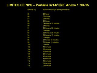 LIMITES DE NPS – Portaria 3214/1978 Anexo 1 NR-15
NPS dB (A) Máxima exposição diária permissível.
85
86
87
88
89
90
91
92
93
94
95
96
98
100
102
104
105
106
108
110
112
114
115
08Horas
07Hhoras
06 Horas
05 Horas
04 Horas e 30 minutos
04 Horas
03 Horas e 30 minutos
03 Horas
02 Horas e 30 minutos
02 Horas e 15 minutos
02 Horas
01 Hora e 45 minutos
01 Hora e 15 minutos
01 Hora
45 minutos
35 minutos
30 minutos
25 minutos
20 minutos
15 minutos
10 minutos
08 minutos
07 minutos
 