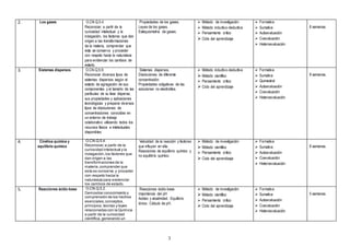 3
2. Los gases O.CN.Q.5.4.
Reconocer, a partir de la
curiosidad intelectual y la
indagación, los factores que dan
origen a las transformaciones
de la materia, comprender que
esta se conserva y proceder
con respeto hacia la naturaleza
para evidenciar los cambios de
estado.
Propiedades de los gases.
Leyes de los gases.
Estequiometria de gases.
 Método de investigación
 Método inductivo-deductiva
 Pensamiento critico
 Ciclo del aprendizaje
 Formativa
 Sumativa
 Autoevaluación
 Coevaluación
 Heteroevaluación
8 semanas.
3. Sistemas dispersos O.CN.Q.5.9.
Reconocer diversos tipos de
sistemas dispersos según el
estado de agregación de sus
componentes y el tamaño de las
partículas de su fase dispersa,
sus propiedades y aplicaciones
tecnológicas y preparar diversos
tipos de disoluciones de
concentraciones conocidas en
un entorno de trabajo
colaborativo utilizando todos los
recursos físicos e intelectuales
disponibles.
Sistemas dispersos.
Disoluciones de diferente
concentración.
Propiedades coligativas de las
soluciones no electrolitos.
 Método inductivo-deductiva
 Método científico
 Pensamiento critico
 Ciclo del aprendizaje
 Formativa
 Sumativa
 Quimestral
 Autoevaluación
 Coevaluación
 Heteroevaluación
8 semanas.
4. Cinética química y
equilibrio químico
O.CN.Q.5.4.
Reconocer,a partir de la
curiosidad intelectual y la
indagación,los factores que
dan origen a las
transformaciones de la
materia,comprender que
esta se conserva y proceder
con respeto hacia la
naturaleza para evidenciar
los cambios de estado.
Velocidad de la reacción y factores
que influyen en ella.
Reacciones de equilibrio químico y
no equilibrio químico.
 Método de investigación
 Método científico
 Pensamiento critico
 Ciclo del aprendizaje
 Formativa
 Sumativa
 Autoevaluación
 Coevaluación
 Heteroevaluación
8 semanas.
5. Reacciones ácido-base O.CN.Q.5.2.
Demostrar conocimiento y
comprensión de los hechos
esenciales,conceptos,
principios,teorías y leyes
relacionadas con la Química
a partir de la curiosidad
científica, generando un
Reacciones ácido-base.
Importancia del pH
Acidez y alcalinidad. Equilibrio
iónico. Cálculo de pH.
 Método de investigación
 Método científico
 Pensamiento critico
 Ciclo del aprendizaje
 Formativa
 Sumativa
 Autoevaluación
 Coevaluación
 Heteroevaluación
5 semanas.
 