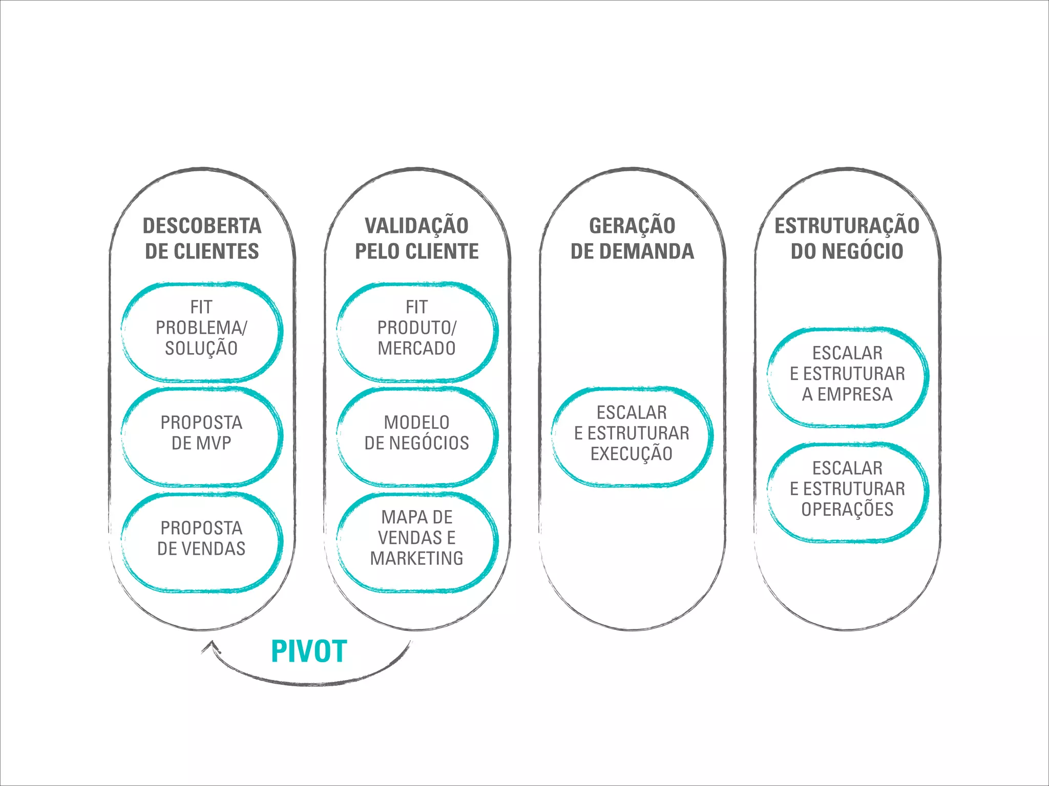 DESCOBERTA 
DE CLIENTES

VALIDAÇÃO 
PELO CLIENTE

FIT 
PROBLEMA/ 
SOLUÇÃO

FIT 
PRODUTO/ 
MERCADO

PROPOSTA 
DE MVP

MODELO 
DE NEGÓCIOS

MAPA DE 
VENDAS E 
MARKETING 

PROPOSTA 
DE VENDAS

PIVOT

GERAÇÃO 
DE DEMANDA

ESCALAR 
E ESTRUTURAR 
EXECUÇÃO

ESTRUTURAÇÃO 
DO NEGÓCIO

ESCALAR 
E ESTRUTURAR 
A EMPRESA

ESCALAR 
E ESTRUTURAR 
OPERAÇÕES

 
