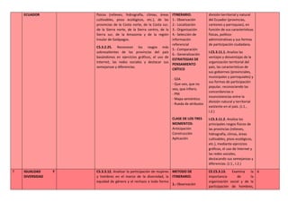 ECUADOR físicos (relieves, hidrografía, climas, áreas
cultivables, pisos ecológicos, etc.), de las
provincias de la Costa norte, de la Costa sur,
de la Sierra norte, de la Sierra centro, de la
Sierra sur, de la Amazonía y de la región
Insular de Galápagos.
CS.3.2.25. Reconocer los rasgos más
sobresalientes de las provincias del país
basándonos en ejercicios gráficos, el uso de
Internet, las redes sociales y destacar sus
semejanzas y diferencias.
ITINERARIO.
1.- 0bservación
2.- Localización
3.- Organización
4.- Selección de
información
referencial
5.- Comparación
6.- Generalización
ESTRATEGIAS DE
PENSAMIENTO
CRÍTICO
- SDA
- Que veo, que no
veo, que infiero.
- PNI
- Mapa semántico.
- Rueda de atributos
CLASE DE LOS TRES
MOMENTOS:
Anticipación
Construcción
Aplicación
división territorial y natural
del Ecuador (provincias,
cantones y parroquias), en
función de sus características
físicas, político-
administrativas y sus formas
de participación ciudadana.
I.CS.3.11.1. Analiza las
ventajas y desventajas de la
organización territorial del
país, las características de
sus gobiernos (provinciales,
municipales y parroquiales) y
sus formas de participación
popular, reconociendo las
concordancias o
inconsistencias entre la
división natural y territorial
existente en el país. (J.1.,
I.2.)
I.CS.3.11.2. Analiza los
principales rasgos físicos de
las provincias (relieves,
hidrografía, climas, áreas
cultivables, pisos ecológicos,
etc.), mediante ejercicios
gráficos, el uso de Internet y
las redes sociales,
destacando sus semejanzas y
diferencias. (J.1., I.2.)
7 IGUALDAD Y
DIVERSIDAD
CS.3.3.12. Analizar la participación de mujeres
y hombres en el marco de la diversidad, la
equidad de género y el rechazo a toda forma
METODO DE
ITINERARIO.
1.- 0bservación
CE.CS.3.13. Examina la
importancia de la
organización social y de la
participación de hombres,
6
 