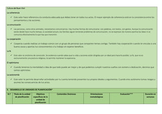 Cultura del Buen Vivir
La coherencia
 Este valor hace referencia a la conducta adecuada que debes tener en todos tus actos. El mayor ejemplo de coherencia está en la consistencia entre los
pensamientos y las acciones.
La comunicación
 Las personas, como otros animales, necesitamos comunicarnos. Hay muchas formas de comunicarse: con palabras, con textos, con gestos. Aunque la comunicación
existe desde hace mucho tiempo, la sociedad actual y las familias siguen teniendo problemas de comunicación, no se expresan de manera asertiva las ideas ni se
comunica efectivamente lo que hay que transmitir.
La cooperación
 Cooperas cuando realizas un trabajo común con un grupo de personas que comparten temas contigo. También hay cooperación cuando te vinculas a una
buena causa y aportas tus conocimientos o tu trabajo sin esperar beneficio.
La fe
 Este valor es sinónimo de convicción. Se evidencia cuando sabes que tu vida y acciones están dirigidas por un ideal para hacerlo posible. La fe, que no es
exclusivamente una postura religiosa, te permite mantener la esperanza.
El optimismo
 Cuando tenemos la mentalidad o idea de que todo puede ser mejor y de que podemos cumplir nuestros sueños con esmero o dedicación, decimos que
somos optimistas.
La autonomía
 Este valor te permite desarrollar actividades por tu cuenta teniendo presentes tus propios ideales y argumentos. Cuando eres autónomo tomas riesgos y
asumes las consecuencias de tus actos.
5. DESARROLLO DE UNIDADES DE PLANIFICACIÓN*
N.º Título de la unidad
de planificación
Objetivos
específicos de la
unidad de
planificación
Contenidos Destrezas Orientaciones
metodológicas
Evaluación*** Duración en
semanas
 