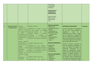-Anticipación
-Construcción
-Aplicación
ESTRATEGIAS DE
APRENDIZAJES
COOPERATIVOS
Lápices al centro
Bolsa de dudas
Folio giratorio
1,2,4
2 REPRODUCCIÓN EN
LOS SERES VIVOS
Describir la
reproducción
asexual y sexual
en los seres vivos
y deducir su
importancia para
la supervivencia y
diversidad de las
especies.
Diseñar modelos
representativos
de los flujos de
energía en
cadenas y redes
alimenticias,
identificar los
impactos de la
actividad humana
en los
ecosistemas e
interpretar las
UNIDAD 2 TEMA 1,2
10MOCN.4.1.6. Analizar el proceso
del ciclo celular e investigar
experimentalmente los ciclos
celulares mitótico y meiótico,
describirlos y establecer su
importancia en la proliferación
celular y en la formación de gametos.
UNIDAD 2 TEMA 3,4,5,6,7,8,9
10MOCN.4.1.9. Usar modelos y
describir la reproducción asexual en
los seres vivos, identificar sus tipos y
deducir su importancia para la
supervivencia de la especie.
UNIDAD 2 TEMA 3,4,5,6,7,8,9
10MOCN.4.1.8. Usar modelos y
MÉTODO CIENTÍFICO:
- Observación.
- Planteamiento de un
Problema
- Recopilación de
Información o Datos.
- Formulación de
Hipótesis.
- Experimentación.
- Conclusión.
- Teoría.
MÉTODO EXPERIMENTAL
-Observación.
-Hipótesis.
-Experimento.
-Comparación.
-Generalización.
CICLO DEL APRENDIZAJE:
- Experiencia
- Reflexión
- Construcción
- Aplicación
CRITERIOS DE EVALUACIÓN:
CE.CN.4.2. Ejemplifica la complejidad
de los seres vivos (animales y
vegetales) a partir de la
diferenciación de células y tejidos
que los conforman, la importancia
del ciclo celular que desarrollan, los
tipos de reproducción que ejecutan
e identifica el aporte de la tecnología
para el desarrollo de la ciencia.
CE.CN.4.6. Formula su proyecto de
toma de decisiones pertinentes, a
partir del análisis de medidas de
prevención, comprensión de las
etapas de reproducción humana,
importancia de la perpetuación de la
especie, el cuidado prenatal y la
lactancia durante el desarrollo del
ser humano, causas y consecuencias
de infecciones de transmisión sexual
y los tipos de infecciones (virales,
6 semanas
 