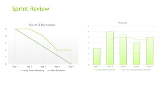 Sprint Review
0
1
2
3
4
5
Day 1 Day 2 Day 3 Day 4 Day 5
Sprint 5 Burndown
Story Points Remaining Ideal Burndown
0
1
2
3
4
5
6
7
Sprint 1 Sprint 2 Sprint 3 Sprint 4 Sprint 5
Velocity
Story Points Completed 2 per. Mov. Avg. (Story Points Completed)
 