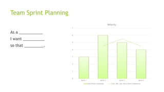 Team Sprint Planning
As a ___________
I want __________
so that _________.
0
1
2
3
4
5
6
7
Sprint 1 Sprint 2 Sprint 3 Sprint 4
Velocity
Story Points Completed 2 per. Mov. Avg. (Story Points Completed)
 