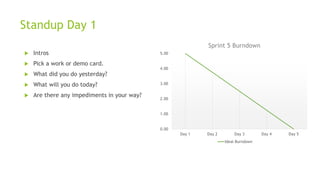Standup Day 1
 Intros
 Pick a work or demo card.
 What did you do yesterday?
 What will you do today?
 Are there any impediments in your way?
0.00
1.00
2.00
3.00
4.00
5.00
Day 1 Day 2 Day 3 Day 4 Day 5
Sprint 5 Burndown
Ideal Burndown
 