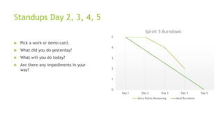 Standups Day 2, 3, 4, 5
 Pick a work or demo card.
 What did you do yesterday?
 What will you do today?
 Are there any impediments in your
way?
0
1
2
3
4
5
Day 1 Day 2 Day 3 Day 4 Day 5
Sprint 5 Burndown
Story Points Remaining Ideal Burndown
 
