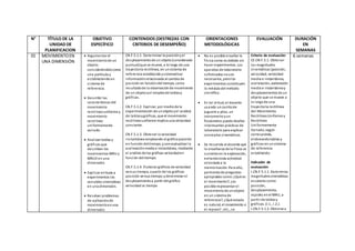 N° TÍTULO DE LA
UNIDAD DE
PLANIFICACION
OBJETIVO
ESPECÍFICO
CONTENIDOS (DESTREZAS CON
CRITERIOS DE DESEMPEÑO)
ORIENTACIONES
METODOLÓGICAS
EVALUACIÓN DURACIÓN
EN
SEMANAS
01 MOVIMIENTOEN
UNA DIMENSIÓN
 Argumentar el
movimientode un
objeto
considerándolocomo
una partícula y
estableciendoun
sistema de
referencia.
 Describir las
características del
movimiento
rectilíneouniforme y
movimiento
rectilíneo
uniformemente
variado.
 Analizar tablas y
gráficas que
describen los
movimientos MRU y
MRUV en una
dimensión.
 Explicar enbase a
experimentos las
variables cinemáticas
en una dimensión.
 Resolver problemas
de aplicaciónde
movimientoenuna
dimensión.
CN.F.5.1.1. Determinar la posiciónyel
desplazamientode un objeto(considerado
puntual)que se mueve, a lolargo de una
trayectoria rectilínea, en unsistema de
referencia establecida ysistematizar
informaciónrelacionada al cambiode
posición en funcióndel tiempo, como
resultadode la observaciónde movimiento
de un objetoyel empleode tablasy
gráficas.
CN.F.5.1.2. Explicar, por mediode la
experimentación de unobjetoyel análisis
de tablasygráficas, que el movimiento
rectilíneouniforme implica una velocidad
constante.
CN.F.5.1.3. Obtener la velocidad
instantánea empleando el gráficoposición
en función deltiempo, yconceptualizar la
aceleraciónmedia e instantánea, mediante
el análisis de las gráficas velocidaden
función del tiempo.
CN.F.5.1.4. Elaborar gráficos de velocidad
versus tiempo, a partir de los gráficos
posición versus tiempo;ydeterminar el
desplazamientoa partir del gráfico
velocidad vs tiempo
 No es posible enseñar la
Física como es debido sin
hacer experimentos. Los
aparatos de laboratorio
sofisticados noson
necesarios, perolos
experimentos constituyen
la médula del método
científico.
 En tal virtud, el docente
usando uncarritode
juguete a pilas, un
cronometroyun
flexómetro puede diseñar
interesantes prácticas de
laboratorio para explicar
conceptos cinemáticos.
 Se recuerda al docente que
la enseñanza de la Física se
sustenta en la exploración,
evitandotoda actividad
orientada a la
memorización. Para ello,
partiendode preguntas
apropiadas como:¿Qué es
el movimiento?, ¿es
posible representar el
movimientode unobjeto
en un sistema de
referencia?, ¿Qué estado
es natural, el movimiento o
el reposo? , etc., se
Criterio de evaluación:
CE.CN.F.5.1. Obtener
las magnitudes
cinemáticas (posición,
velocidad, velocidad
media e instantánea,
aceleración, aceleración
media e instantáneay
desplazamiento) de un
objeto que se mueve a
lo largode una
trayectoria rectilínea
del Movimiento
RectilíneoUniforme y
Rectilíneo
Uniformemente
Variado, según
corresponda,
elaborandotablas y
gráficas en unsistema
de referencia
establecido.
Indicador de
evaluación:
I.CN.F.5.1.1. Determina
magnitudescinemáticas
escalares como:
posición,
desplazamiento,
rapidez enel MRU, a
partir de tablasy
gráficas. (I.1., I.2.).
I.CN.F.5.1.2. Obtiene a
6 semanas
 