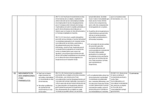 CN.F.5.1.8. Analizar el movimientoendos
dimensiones de unobjeto, mediante la
obtencióndel vector velocidadpromedio
(multiplicando el vector desplazamiento
por el recíprocodel intervalo de tiempo
implicado)ycalcular la rapidez promedio, a
partir de la distancia recorrida por un
objeto que se mueve en dos dimensiones y
el tiempoempleadoenhacerlo.
CN.F.5.1.9. Construir, a partir del gráfico
posición versus tiempo, el vector velocidad
instantánea evaluadoenel instante inicial,
considerandolos vectores, posiciones y
desplazamientopara dos instantes
diferentes, inicial yfinal, haciendoque el
instante final se aproxime al inicial tanto
como se desee (pero que nunca son
iguales), yreconocer que la direccióndel
vector velocidadinstantánea se encuentra
en la direcciónde la líneatangente a la
trayectoria enel instante inicial.
perpendiculares. Se debe
hacer notar al estudiante que
todo vector tiene infinito
número de componentes,
pero sólo dos componentes
rectangulares en unplano.
 El gráfico de la trayectoria es
importante ya que permite
ubicar el vector posición,
velocidad yaceleraciónen
diferentes instantes.
 El concepto de vector cambio
de posición para dos
instantes diferentes (el
correspondiente intervalode
tiempo), debe quedar
grabadoenla mente del
estudiante comouna flecha
que yace en la direcciónde
una línea secante a la línea
que representa la
trayectoria.
que se mueve endos
dimensiones. (I.1., I.2.)
03 MOVIMIENTOEN
DOS DIMENSIONES
(TIRO
PARABOLICO)
 Explicar enbase a
experimentos las
variables cinemáticas
el movimiento en dos
dimensiones.
 Resolver problemas
de aplicaciónde
movimientoenuna
dimensión.
CN.F.5.1.10. Determinar la aceleración
promedio de unobjeto entre dos instantes
diferentes, uno inicialyotro final,
considerandoel vector desplazamientoyel
intervalo de tiempoimplicado, reconocer e
inferir que este vector tiene la dirección de
la línea secante a la trayectoria;deducir
gráficamente que para la trayectoria en
dos dimensiones de unobjeto en cada
instante se puedenubicar sus vectores:
 El estudiante debe ubicar las
direccionesde la velocidad
instantánea considerando
dos instantes diferentes, uno
inicial yotro final yde forma
similar, determinar el vector
aceleraciónmedia, comoel
producidopor el cambioen
las velocidadeseninstantes
CE.CN.F.5.5. Determina
el peso yanaliza el
lanzamientovertical y
caída libre
(considerandoysin
considerar la resistencia
del aire) de unobjeto
en función de la
intensidaddel campo
gravitatorio.
6 semanas
 