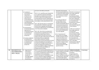  Establecer la
características del
movimiento
compuesto ysu
importancia, de
manera que se
puedandeterminar
las aplicacionesútiles
y beneficiosasde
estos principios para
la humanidad
 Partiendode la
Dinámica traslacional
argumentar el
lanzamientovertical,
la caída libre yel
movimientode
proyectiles.
 Resolver problemas
de aplicaciónde
lanzamientovertical,
la caída libre yel
movimientode
proyectiles
posición, velocidadyaceleración.
CN.F.5.1.11. Identificar que la disposición
en el planode los vectores velocidad
(tangente a la trayectoria)yaceleración
(hacia el interior de la trayectoria) se
puede proyectar el vector aceleración en
dos direcciones, una en la direcciónde la
velocidad y, la otra, perpendicular a ella.
CN.F.1.28. Analizar que enel movimiento
de proyectiles se observa la naturaleza
vectorial de la segunda leyde Newton,
mediante la aplicaciónde los movimientos
rectilíneos antesestudiados.
CN.F.1.29. Describir el movimientode
proyectiles en la superficie de la Tierra,
mediante la determinación de las
coordenadas horizontal y vertical del
objeto para cada instante delvueloyde las
relaciones entre sus magnitudes
(velocidad, aceleración, tiempo);
determinar el alcance horizontal yla altura
máxima alcanzada por unproyectil ysu
relacióncon el ángulo de lanzamiento, a
través del análisis del tiempoque se
demora unobjetoenseguir la trayectoria,
que es el mismo que emplean sus
proyeccionesen los ejes.
diferentes. Aquí hayque
observar que la direcciónde
la aceleraciónmedia siempre
apunta hacia la concavidad
de la trayectoria si esta es
curvilínea.
 La aceleracióndebe ser
comprendida comola
relaciónentre el vector
cambio de velocidadsobre el
intervalo de tiempo, de tal
forma que una aceleración
de 8 m/s2 debe entenderse
como el cambioque ocurre
en el vector velocidadde 8
m/s cada segundo.
 En el lanzamiento de
proyectiles es de utilidad
analizar la relaciónentre el
alcance horizontal conel
ángulode lanzamiento. El
estudiante concluirá que con
45 grados se logra el mayor
alcance ypara ángulos
complementarios se logra
iguales alcances.
CE.CN.F.5.6. Analizar la
velocidad, ángulode
lanzamiento,
aceleración, alcance,
altura máxima, tiempo
de vuelo, aceleración
normal ycentrípeta en
el movimiento de
proyectiles, en función
de la naturaleza
vectorial de la segunda
leyde Newton.
I.CN.F.5.6.1. Analiza la
velocidad, ángulode
lanzamiento,
aceleración, alcance,
altura máxima, tiempo
de vuelo, aceleración
normal ycentrípeta en
el movimiento de
proyectiles, en función
de la naturaleza
vectorial de la segunda
leyde Newton. (I.2.)
04 MOVIMIENTOEN
DOS DIMENSIONES
(MCU Y MCUV)
 Argumentar el
movimiento
circular de un
cuerpo que se
mueve con
velocidad angular
constante en
función de sus
CN.F.5.1.12. Analizar gráficamente que, en
el casoparticular de que la trayectoria sea
un círculo, la aceleración normalse llama
aceleracióncentral (centrípeta) y
determinar que enel movimiento circular
solose necesita el ángulo(medido en
radianes)entre la posicióndel objetoyuna
dirección de referencia, mediante el
 Se debe abordar la velocidad
angular media yla velocidad
angular instantánea en
forma análoga a comose
trató el casodel movimiento
unidimensional. Explicando
que la velocidadangular
mide el ritmo al que cambia
Criterio de evaluación:
CE.CN.F.5.3. Determina
mediante
representaciones
gráficas de unpunto
situadoenunobjeto,
que gira alrededor de
un eje, las
6 semanas
 