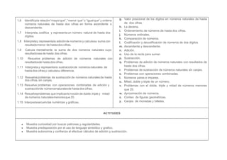 g. Valor posicional de los dígitos en números naturales de hasta
1.6    Identiﬁca la relación “mayor que”, “menor que” o “igual que” y ordena
       números naturales de hasta dos cifras en forma ascendente o                de dos cifras.
       descendente.                                                            h. La decena.
                                                                               i. Ordenamiento de números de hasta dos cifras.
1.7    Interpreta, codiﬁca y representa un número natural de hasta dos
                                                                               j. Números ordinales.
       dígitos.
                                                                               k. Comparación de números.
1.8 Interpreta y representa la adición de números y calcula su suma con        l. Codificación y decodificación de números de dos dígitos
     resultado menor de hasta dos cifras.
                                                                               m. Ascendente y descendente.
1.9    Calcula mentalmente la suma de dos números naturales cuyo               n. Adición.
       resultado sea de hasta dos cifras.                                      o. Uso de la recta para sumar.
1.10     Resuelve problemas de adición de números naturales con                p. Sustracción.
       resultados de hasta dos cifras.                                         q. Problemas de adición de números naturales con resultados de
1.11 Interpreta y representa la sustracción de números naturales de               hasta dos cifras.
     hasta dos cifras y calcula su diferencia.                                 r. Problemas de sustracción de números naturales sin canjes.
                                                                               s. Problemas con operaciones combinadas.
1.12 Resuelve problemas de sustracción de números naturales de hasta           t. Números pares e impares.
     dos cifras, sin canjes.                                                   u. Mitad, doble y triple de un número.
1.13 Resuelve problemas con operaciones combinadas de adición y                v. Problemas con el doble, triple y mitad de números menores
     sustracciónde números naturales de hasta dos cifras.                         que 20.
1.14 Resuelveproblemas que implican la noción de doble, triple y mitad         w. Aproximación de números.
     de números naturales menores que 20.                                      x. Conteo de figuras geométricas.
1.15 Interpreta secuencias numéricas y gráﬁcas.                                y. Canjes de monedas y billetes.



                                                                     ACTITUDES


        Muestra curiosidad por buscar patrones y regularidades.
        Muestra predisposición por el uso de lenguaje simbólico y grafico.
        Muestra autonomía y confianza al efectuar cálculos de adición y sustracción.
 