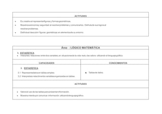 ACTITUDES

   Es creativo al representarﬁguras y formas geométricas.
   Muestra autonomía y seguridad al resolver problemas y comunicarlos. Disfruta de sus logros al
   resolver problemas.
   Disfruta al descubrir ﬁguras geométricas en elementos de su entorno.




                                                 Área : LÓGICO MATEMÁTICA
3. ESTADÍSTICA
   Interpreta relaciones entre dos variables, en situacionesde la vida real y las valora utilizando el lenguaje gráﬁco.


                         CAPACIDADES                                                                   CONOCIMIENTOS

   3. ESTADÍSTICA

3.1 Representadatos en tablas simples.                                      a. Tablas de datos.
3.2 Interpreta la relación entre variables organizadas en tablas.


                                                                ACTITUDES


   Valora el uso de las tablas para presentar información.
   Muestra interés por comunicar información utilizando lenguajegráﬁco.
 