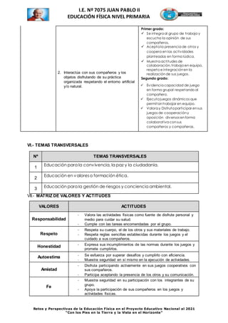 Retos y Perspectivas de la Educación Física en el Proyecto Educativo Nacional al 2021
“Con los Pies en la Tierra y la Vista en el Horizonte”
I.E. Nº 7075 JUAN PABLO II
EDUCACIÓN FÍSICA NIVEL PRIMARIA
2. Interactúa con sus compañeros y los
objetos disfrutando de su práctica
organizada respetando el entorno artificial
y/o natural.
Primer grado:
 Se integra al grupo de trabajo y
escucha la opinión de sus
compañeros.
 Acepta la presencia de otros y
coopera en las actividades
planteadas en forma lúdica.
 Muestra actitudes de
colaboración,trabajo en equipo,
respeto e integraciónen la
realizaciónde sus juegos.
Segundo grado:
 Evidencia capacidad de juego
en forma grupal respetando al
compañero.
 Ejecuta juegos dinámicos que
permitantrabajar en equipo.
 Valora y Disfruta participar ensus
juegos de cooperacióny
oposición diversos enforma
colaborativa consus
compañeros y compañeras.
VI.- TEMAS TRANSVERSALES
VII.- MATRIZ DE VALORES Y ACTITUDES
VALORES ACTITUDES
Responsabilidad
- Valora las actividades físicas como fuente de disfrute personal y
medio para cuidar su salud.
- Cumple con las tareas encomendadas por el grupo.
Respeto
- Respeta su cuerpo, el de los otros y sus materiales de trabajo.
- Respeta reglas sencillas establecidas durante los juegos y el
cuidado a sus compañeros.
Honestidad - Expresa sus incumplimientos de las normas durante los juegos y
promete cumplirlos.
Autoestima - Se esfuerza por superar desafíos y cumplirlo con eficiencia.
- Muestra seguridad en sí mismo en la ejecución de actividades.
Amistad
- Disfruta participando activamente en sus juegos cooperativos con
sus compañeros.
- Participa aceptando la presencia de los otros y su comunicación.
Fe
- Muestra seguridad en su participación con los integrantes de su
grupo.
- Apoya la participación de sus compañeros en los juegos y
actividades físicas.
Nº TEMAS TRANSVERSALES
1
Educación para la convivencia, la paz y la ciudadanía.
2
Educación en valoreso formación ética.
3 Educación para la gestión de riesgos y conciencia ambiental.
 