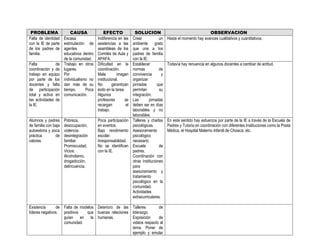 PROBLEMA                 CAUSA               EFECTO           SOLUCION                                        OBSERVACION
Falta de identidad    Escasa              Indiferencia en lasCrear            un       Hasta el momento hay avances cualitativos y cuantitativos.
con la IE de parte    estimulación de     asistencias a las  ambiente       grato
de los padres de      agentes             asambleas de los   que una a los
familia.              educativos dentro   Comités de Aula y  padres de familia
                      de la comunidad.    APAFA.             con la IE.
Falta           de    Trabajo en otros    Dificultad en la   Establecer                Todavía hay renuencia en algunos docentes a cambiar de actitud.
coordinación y de     lugares.            coordinación.      normas            de
trabajo en equipo     Por                 Mala         imagenconvivencia        y
por parte de los      individualismo no   institucional.     organizar
docentes y falta      dan más de su       No        garantizan
                                                             jornadas        que
de participación      tiempo.      Poca   éxito en la tarea. permitan          su
total y activa en     comunicación.       Algunos            integración.
las actividades de                        profesores        se
                                                             Las        jornadas
la IE.                                    recargan           el
                                                             deben ser en días
                                          trabajo.           laborables y no
                                                             laborables.
Alumnos y padres      Pobreza,            Poca participación Talleres y charlas        En este sentido hay esfuerzos por parte de la IE a través de la Escuela de
de familia con baja   desocupación,       en eventos.        psicológicas.             Padres y Tutoría en coordinación con diferentes Instituciones como la Posta
autoestima y poca     violencia,          Bajo rendimiento Asesoramiento               Médica, el Hospital Materno Infantil de Chosica, etc.
práctica        de    desintegración      escolar.           psicológico
valores.              familiar.           Irresponsabilidad. necesario.
                      Promiscuidad,       No se identifican Escuela           de
                      Vicios:             con la IE.         padres.
                      Alcoholismo,                           Coordinación con
                      drogadicción,                          otras instituciones
                      delincuencia.                          para
                                                             asesoramiento y
                                                             tratamiento
                                                             psicológico en la
                                                             comunidad.
                                                             Actividades
                                                             extracurriculares.

Existencia      de Falta de modelos Deterioro de las              Talleres       de
líderes negativos. positivos    que buenas relaciones             liderazgo.
                   guíen     en   la humanas.                     Exposición     de
                   comunidad.                                     videos respecto al
                                                                  tema. Poner de
                                                                  ejemplo y emular
 
