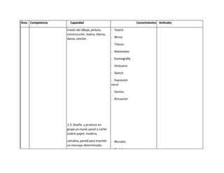 Área Competencia     Capacidad                                         Conocimientos Actitudes

                   través del dibujo, pintura,        - Teatro
                   construcción, teatro, títeres,
                   danza, canción.                    - Mimo

                                                      - Títeres

                                                      - Marionetas

                                                      - Escenografía

                                                      - Vestuario

                                                      - Sketch

                                                      - Expresión
                                                      vocal

                                                      - Gestos

                                                      - Actuación




                   1.3. Diseña y produce en
                   grupo un mural, panel o cartel
                   (sobre papel, madera,

                   cartulina, pared) para trasmitir   - Murales
                   un mensaje determinado.
                                                      - Carteles
 