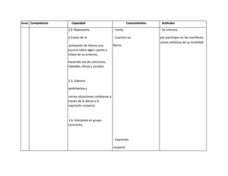 Area Competencia     Capacidad                                  Conocimientos    Actitudes
                   1.4. Representa                   - Canto                    - Se interesa

                   a través de la                    - Cuentos so-              por participar en las manifesta-
                                                                                ciones artísticas de su localidad.
                   animación de títeres una          Noros
                   escena sobre algún cuento o
                   relato de su entorno,

                   haciendo uso de canciones,
                   melodías, ritmos y sonidos.



                   1.5. Expresa

                   sentimientos y

                   recrea situaciones cotidianas a
                   través de la danza y la
                   expresión corporal.



                   1.6. Interpreta en grupo
                   canciones,



                                                     - Expresión

                                                     corporal

                                                     - Danzas

                                                     - Coreografías

                                                     - Movimientos
 