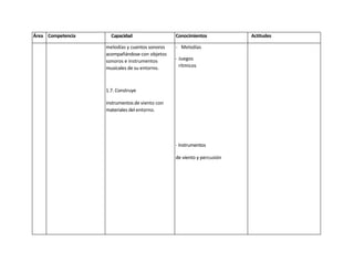 Área Competencia     Capacidad                  Conocimientos           Actitudes

                   melodías y cuentos sonoros   - Melodías
                   acompañándose con objetos
                   sonoros e instrumentos       - Juegos
                   musicales de su entorno.       rítmicos



                   1.7. Construye

                   instrumentos de viento con
                   materiales del entorno.




                                                - Instrumentos

                                                de viento y percusión
 