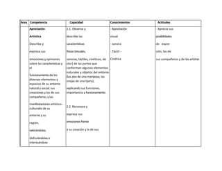 Área Competencia                      Capacidad                    Conocimientos    Actitudes
     Apreciación                   2.1. Observa y                  - Apreciación   - Aprecia sus

     Artística                     describe las                    visual          posibilidades

     Describe y                    características                 - sonora        de expre-

     expresa sus                   físicas (visuales,              - Táctil -      sión, las de

     emociones y opiniones         sonoras, táctiles, cinéticas, de Cinética       sus compañeros y de los artistas
     sobre las características y   olor) de las partes que
     el                            conforman algunos elementos
                                   naturales y objetos del entorno
     funcionamiento de los         (las alas de una mariposa, las
     diversos elementos y          orejas de una tijera),
     espacios de su entorno
     natural y social; sus         explicando sus funciones,
     creaciones y las de sus       importancia y funcionamiento.
     compañeros; y las

     manifestaciones artístico-
                                   2.2. Reconoce y
     culturales de su

     entorno y su                  expresa sus

     región,                       emociones frente

     valorándolas,                 a su creación y la de sus

     disfrutándolas e
     interesándose
 