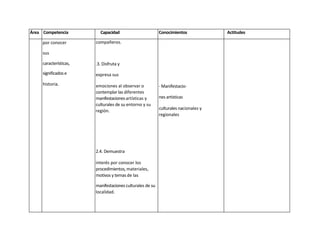 Área Competencia          Capacidad                        Conocimientos             Actitudes

     por conocer        compañeros.

     sus

     características,   .3. Disfruta y
     significados e     expresa sus
     historia.          emociones al observar o            - Manifestacio-
                        contemplar las diferentes
                        manifestaciones artísticas y       nes artísticas
                        culturales de su entorno y su
                                                           culturales nacionales y
                        región.
                                                           regionales




                        2.4. Demuestra

                        interés por conocer los
                        procedimientos, materiales,
                        motivos y temas de las

                        manifestaciones culturales de su
                        localidad.




                                                           - Origen

                                                           - Significado

                                                           - Historia
 