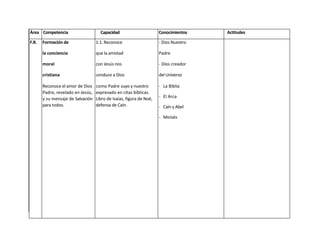 Área Competencia                     Capacidad                       Conocimientos    Actitudes

F.R.   Formación de                1.1. Reconoce                     - Dios Nuestro

       la conciencia               que la amistad                    Padre

       moral                       con Jesús nos                     - Dios creador

       cristiana                   conduce a Dios                    del Universo

       Reconoce el amor de Dios    como Padre suyo y nuestro         - La Biblia
       Padre, revelado en Jesús,   expresado en citas bíblicas.
       y su mensaje de Salvación   Libro de Isaías, figura de Noé,   - El Arca
       para todos.                 defensa de Caín.                  - Caín y Abel

                                                                     - Moisés
 