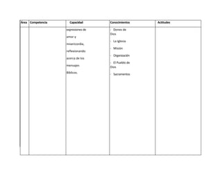 Área Competencia     Capacidad      Conocimientos    Actitudes

                   expresiones de   - Dones de
                                    Dios
                   amor y
                                    - La Iglesia
                   misericordia,
                                    - Misión
                   reflexionando
                                    - Organización
                   acerca de los
                                    - El Pueblo de
                   mensajes         Dios
                   Bíblicos.        - Sacramentos
 