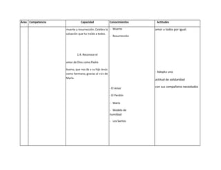 Área Competencia              Capacidad                Conocimientos    Actitudes

                   muerte y resurrección. Celebra la - Muerte          amor a todos por igual.
                   salvación que ha traído a todos.
                                                     - Resurrección




                           1.4. Reconoce el

                   amor de Dios como Padre

                   bueno, que nos da a su hijo Jesús
                                                                       - Adopta una
                   como hermano, gracias al «sí» de
                   María.
                                                                       actitud de solidaridad

                                                       - El Amor       con sus compañeros necesitados

                                                       - El Perdón

                                                       - María

                                                       - Modelo de
                                                       humildad

                                                       - Los Santos
 