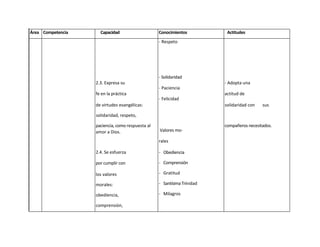 Área Competencia     Capacidad                    Conocimientos           Actitudes
                                                  - Respeto




                                                  - Solidaridad
                   2.3. Expresa su                                       - Adopta una
                                                  - Paciencia
                   fe en la práctica                                     actitud de
                                                  - Felicidad
                   de virtudes evangélicas:                              solidaridad con   sus

                   solidaridad, respeto,

                   paciencia, como respuesta al                          compañeros necesitados.
                   amor a Dios.                   Valores mo-

                                                  rales

                   2.4. Se esfuerza               - Obediencia

                   por cumplir con                - Comprensión

                   los valores                    - Gratitud

                   morales:                       - Santísima Trinidad

                   obediencia,                    - Milagros

                   comprensión,

                   perdón,

                   enseñados por

                   Jesús, Dios y
 