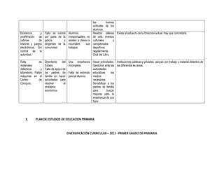 las        buenas
                                                             actitudes de los
                                                             alumnos.
Existencia      y   Falta de control      Alumnos            Realizar talleres Existe el esfuerzo de la Dirección actual. Hay que concretarlo.
proliferación de    por parte de la       irresponsables, no de arte, eventos
cabinas        de   policía        y      asisten a clases e culturales      y
Internet y juegos   dirigentes de la      incumplen      sus campeonatos
electrónicos. Sin   comunidad.            trabajos.          deportivos
control de la                                                regularmente.
autoridad.                                                   Club del Libro.

Falta            de Desinterés    del     Una enseñanza Hacer actividades. Instituciones públicas y privadas apoyan con trabajo y material didáctico de
materiales          Estado.               incompleta.       Gestionar ante las las diferentes es áreas.
didácticos        y Falta de apoyo de                       autoridades
laboratorio. Faltan los padres de         Falta de estímulo educativas     los
máquinas en el familia en hacer           para el alumno.   medios
Centro           de actividades para                        necesarios.
Cómputo.            resolver        el                      Sensibilizar a los
                    problema                                padres de familia
                    económico.                              para        buscar
                                                            mejoras para la
                                                            enseñanza de sus
                                                            hijos.




    X.      PLAN DE ESTUDIOS DE EDUCACION PRIMARIA.



                                         DIVERSIFICACIÓN CURRICULAR – 2012 - PRIMER GRADO DE PRIMARIA
 