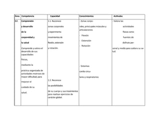 Área Competencia                   Capacidad                      Conocimientos                     Actitudes

E.F.   Comprensión               1.1. Reconoce                    - Zonas corpo-                   - Valora las

       y desarrollo              zonas corporales                 rales, princi-pales músculos y                actividades
                                                                  articulaciones
       de la                     y experimenta                                                                  físicas como
                                                                  - Flexión
       corporeidad y             movimientos de                                                                 fuentes de
                                                                  - Extensión
       la salud                  flexión, extensión                                                           disfrute per-
                                                                  - Rotación
       Comprende y valora el     y rotación.                                                       sonal y medio para cuidara su sa-
       desarrollo de sus                                                                           lud.
       capacidades

       físicas,

       mediante la                                                - Sistemas
       práctica organizada de                                     cardio circu-
       actividades motrices de
       mayor dificultad, para                                     lares y respiratorios
                                 1.2. Reconoce
       mejorar el
                                 las posibilidades
       cuidado de su
                                 de su cuerpo y sus movimientos
       salud.
                                 para realizar ejercicios de
                                 carácter global.



                                                                  - Velocidad
                                 1.3. Relaciona                   - Fuerza
                                 sus capacidades                  - Flexibilidad
 