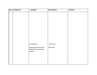 Área Competencia     Capacidad                        Conocimientos   Actitudes




                   1.4. Identifica y                  - Fases de la

                   experimenta las fases de la        respiración
                   respiración en situaciones
                   diversas.




                   1.5. Reconoce

                   actitudes postural es diversas y
                   las verbaliza según las
                   circunstancias.
 