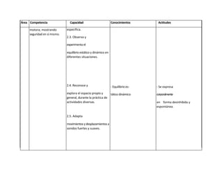 Área Competencia                Capacidad                         Conocimientos       Actitudes

     motora; mostrando        específica.
     seguridad en sí mismo.
                              2.3. Observa y

                              experimenta el

                              equilibrio estático y dinámico en
                              diferentes situaciones.




                              2.4. Reconoce y                     - Equilibrio es-   - Se expresa
                              explora el espacio propio y     tático dinámico        corporalmente
                              general, durante la práctica de
                              actividades diversas.                                  en forma desinhibida y
                                                                                     espontánea.

                              2.5. Adapta

                              movimientos y desplazamientos a
                              sonidos fuertes y suaves.




                                                                  - Espacio pro-

                                                                  pio y próximo
 