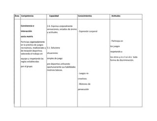 Área Competencia                    Capacidad                    Conocimientos         Actitudes



     Convivencia e               2.6. Expresa corporalmente
                                 sensaciones, estados de ánimo
     interacción                 y actitudes.                  - Expresión corporal

     socio motriz

     Participa organizadamente                                                        - Participa en
     en la práctica de juegos
                                                                                      los juegos
     recreativos, tradicionales y 3.1. Soluciona
     de iniciación deportiva;                                                         respetando a
     valorando el trabajo en      situaciones
                                                                                      los otros y e v i t a n d o toda
     equipo y respetando las     simples de juego
                                                                                      forma de discriminación.
     reglas establecidas
                                 pre-deportivo utilizando
     por el grupo.               oportunamente sus habilidades
                                 motrices básicas.
                                                                 - Juegos re-

                                                                 creativos

                                                                 - Motores de

                                                                 persecución




                                 3.2. Propone y

                                 juega con sus
 