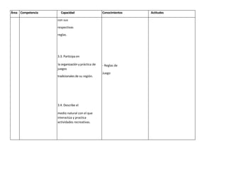Área Competencia     Capacidad                     Conocimientos   Actitudes

                   con sus

                   respectivas

                   reglas.




                   3.3. Participa en

                   la organización y práctica de   - Reglas de
                   juegos
                                                   Juego
                   tradicionales de su región.




                   3.4. Describe el

                   medio natural con el que
                   interactúa y practica
                   actividades recreativas.




                                                   - Actividades

                                                   recreativas
 