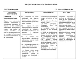 DIVERSIFICACION CURRICULAR DEL QUINTO GRADO



AREA: COMUNICACIÓN                                                                               LIC. JUAN SANCHEZ ROJAS

      CRITERIOS O                      CAPACIDADES                      CONOCIMIENTOS                            ACTITUDES
     COMPETENCIAS

EXPRESIÓN                    Y 1.1. Comprende las ideas            - El discurso oral: pautas para      - Demuestra      seguridad      y
COMPRENSION ORAL.                principales    de     diversos      otorgar coherencia a las             confianza al manifestar su
                                 textos orales, referidos a          ideas.                               punto de vista con respecto
Expresa sus necesidades,                                           - Poemas extensos: himnos,             a un determinado tema.
                                 temas familiares y cercanos
intereses, sentimientos y                                            sonetos y otros.                   - Respeta las opiniones de los
                                 a sus vivencias.                  - Las ideas           principales.     demás        aunque       sean
experiencias, adecuando su
                                                                     Estrategias        para       su     diferentes a las suyas.
discurso a los distintos 1.2.             Expone un tema
                                                                     identificación.                    - Demuestra respeto hacia el
interlocutores, es receptivo y   relacionado a sus vivencias,      - La exposición formal: el             otro cuando conversa o
muestra una actitud de           respetando la estructura            auditorio y los recursos             participa en exposiciones y
escucha respetuosa con           formal, las características del     visuales.                            debates.
atención y espíritu crítico a    auditorio     y      utilizando   - La actitud del hablante y del      - Muestra respeto e interés,
los mensajes, en las diversas    recursos visuales.                  oyente en un diálogo o               cuando        participa     en
situaciones comunicativas en                                         debate: mantener el hilo de          diálogos, exposiciones o
                               1.3.     Se     expresa       con     la conversación, pedir la            debates               evitando
las que participa.
                                 pronunciación y entonación          palabra, evitar interrumpir.         interrumpir,    pidiendo     la
                                 adecuadas, cuando recita          - Los       debates:        temas      palabra y manteniendo el
                                                                     relacionados con el aula, la         hilo de la conversación.
                                 poemas extensos.
                                                                     familia, la localidad y el país.
                                1.4. Fundamenta un punto de        - Pautas para exponer y
                                                                     fundamentar         ideas      y
                                  vista, desarrollando ideas y       conclusiones.
                                  presentando conclusiones.        - Cualidades de la voz:
                                                                     entonación y pronunciación
                                 1.5. Debate sobre temas           - .
                                  familiares, del aula y la
                                  comunidad,     usando     el
                                  lenguaje con flexibilidad y
                                  eficacia.
 