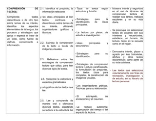 COMPRENSIÓN              DE 2.1. Identifica el propósito, la - Tipos de textos         según - Muestra interés y seguridad
TEXTOS.                       información relevante           estructura y función.            en el uso de técnicas de
                                                                                               comprensión      lectora   al
Comprende              textos y las ideas principales al leer                                  realizar sus tareas, trabajos
discontinuos o de otro tipo     textos       continuos        y - Estrategias     para     la  escolares y en su vida
                                                                 identificación   de    ideas  diaria.
sobre temas de su interés,      discontinuos sobre temas de
                                                                 principales.
identifica   los    aspectos    su      interés,     utilizando
elementales de la lengua, los   organizadores gráficos y                                        - Se preocupa por seleccionar
procesos y estrategias que      técnicas.                       - La lectura por placer, de       textos de acuerdo con sus
aplica y expresa el valor de                                     estudio e investigación.         intereses y necesidades;
un texto, como fuente de                                                                          establece un horario de
disfrute,  conocimiento     e 2.2. Expresa la comprensión - Ideas                                 lectura, tanto en la escuela
                                                                               principales    y   como en el hogar.
información.                    de lo leído a través de secundarias.
                                imágenes visuales.
                                                                                                - Demuestra interés, placer y
                                                                - Estrategias        para    su   agrado por leer historietas,
                                                                 identificación.                  afiches y otros textos
                              2.3. Reflexiona sobre las                                           discontinuos como parte de
                                estrategias de comprensión                                        su vida cotidiana.
                                                                - Estrategias de comprensión
                                lectora que utiliza, para leer
                                                                 lectora: Lectura parafraseada,
                                diversos tipos de textos.        la formulación de preguntas, - Lee textos que selecciona
                                                                 los     textos     cloze  para   voluntariamente con fines de
                                                                 completar, la construcción de    recreación, investigación y
                               2.4. Reconoce la estructura y     imágenes visuales.               de estudio, en su horario de
                                aspectos gramaticales                                             lectura personal.
                                                                 - Los organizadores gráficos.
                              y ortográficos de los textos que    Técnicas para su elaboración.
                                lee.

                                                                 - El      subrayado,       las
                                                                  anotaciones y el resumen.
                              2.5. Lee y comprende de
                                manera oral o silenciosa
                                diversos textos, adaptando - La        lectura     autónoma:
                                su lectura a la estructura del organización del tiempo y del
                                                               espacio de lectura.
 