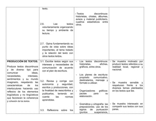 texto.

                                                               - Textos           discontinuos:
                                                                historietas, chistes, álbumes,
                                                                avisos y material publicitario,
                                                                cuadros estadísticos entre
                                2.6.        Lee         textos otros.
                                  voluntariamente organizando
                                  su tiempo y ambiente de
                                  lectura.



                                2.7. Opina fundamentando su
                                  punto de vista sobre ideas
                                  importantes, el tema tratado
                                  y la relación del texto con
                                  otros textos leídos.

PRODUCCIÓN DE TEXTOS. 3.1. Escribe textos según sus                 -   Los textos discontinuos: - Se muestra motivado por
                                  intereses y necesidades de            historietas,        afiches, producir textos referidos a su
Produce textos discontinuos       comunicación de acuerdo               gráficos, entre otros.       realidad local, regional y
y de diverso tipo para                                                                               nacional.
                                  con el plan de escritura.
comunicar                  ideas,
                                                                    -   Los planes de escritura:
necesidades,           intereses,
                                                                        propósito      comunicativo,
sentimientos y su mundo                                                 destinatarios, mensaje y
imaginario, respetando las 3.2. Revisa y corrige con                    formato a utilizar.           - Se muestra sensible y
características       de      los autonomía       y    seguridad,                                       respetuoso frente a los
interlocutores haciendo uso       escritos y producciones, con                                          diversos temas planteados
reflexivo de los elementos        la finalidad de reescribirlos y   -   Organizadores       gráficos:   en los textos que lee.
                                  publicarlos,     teniendo    en       pautas         para       su
lingüísticos y no lingüísticos
                                  cuenta        las       normas        elaboración.
que favorecen la coherencia
y cohesión de los textos.         aprendidas.
                                                                    -   Gramática y ortografía: las - Se muestra interesado en
                                                                        preposiciones; uso de los     compartir sus textos con sus
                                3.3.   Reflexiona    sobre    los       signos    de   puntuación     pares.
                                                                        (puntos      suspensivos,
 